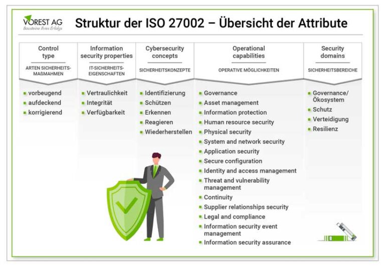 Die ISO 27001:2022 & ISO 27002:2022 - Das Sollten Sie Wissen