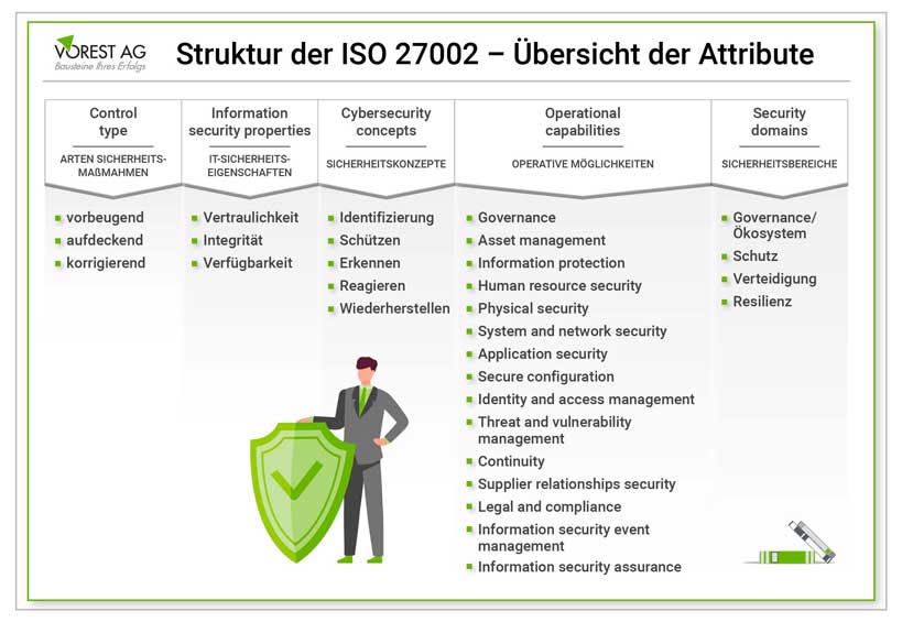 Übersicht über die 5 Attribute der ISO 27002 und ihre Attributwerte