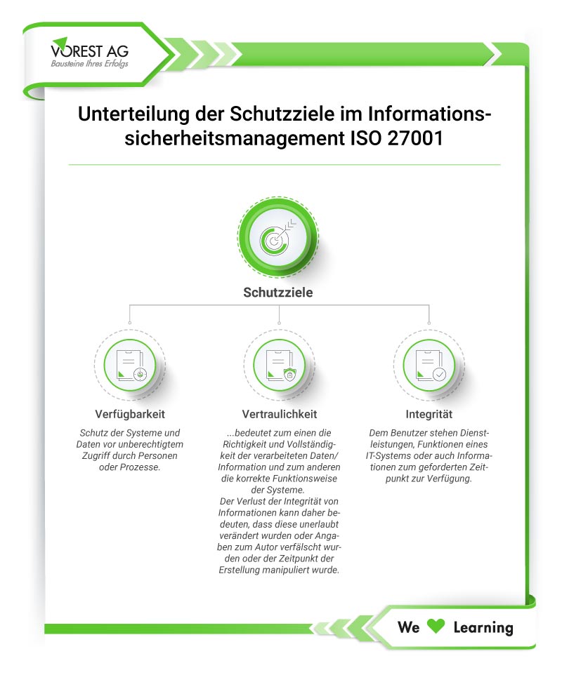 ISO 27001 Schutzziele im Informationssicherheitsmanagement