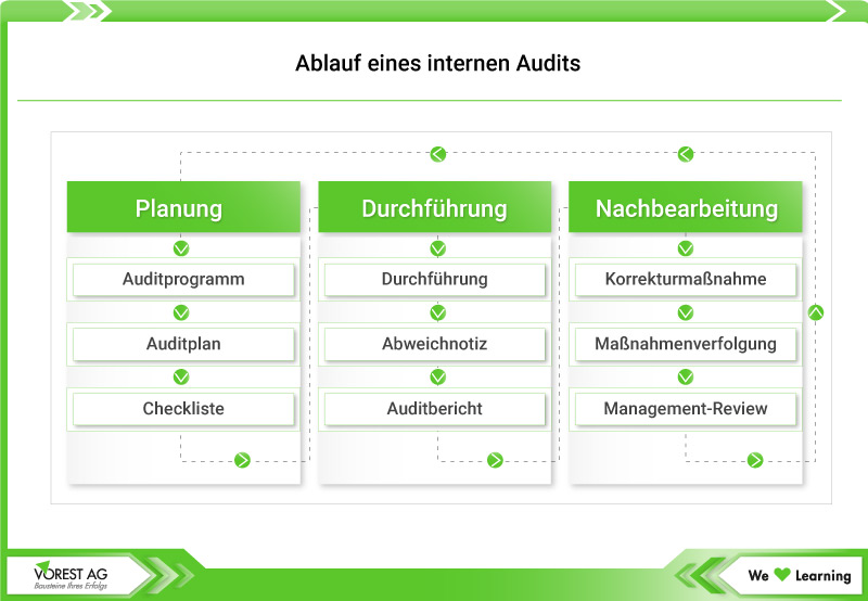 internes ISO 27001 Audit - Auditablauf