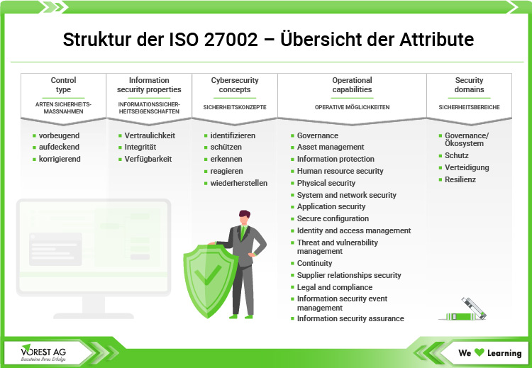 Struktur der ISO 27002 - Übersicht der Attribute