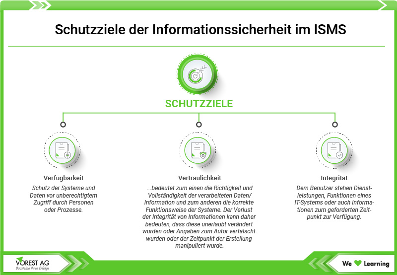 Schutzziele der Informationssicherheit im ISMS