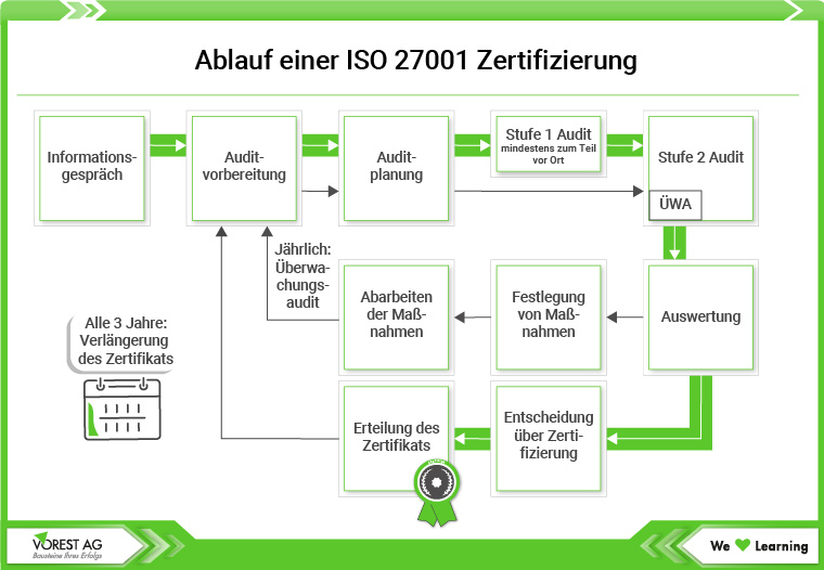 Ablauf einer ISO 27001 Zertifizeirung