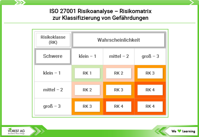 ISO 27001 Risikoanalyse – Risikomatrix zur Klassifizierung von Gefährdungen