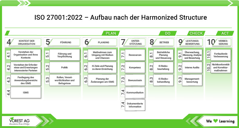 ISO 27001:2022 - Aufbau nach der Harmonized Structure