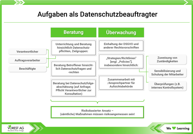 Datenschutzbeauftragter Aufgaben